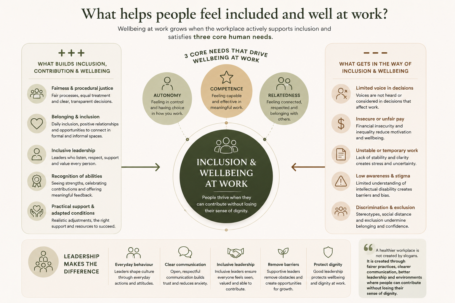 Infographic on inclusion and wellbeing at work
