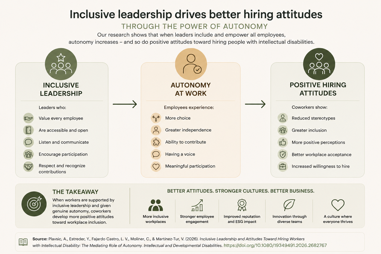 Visual summary of inclusive leadership, autonomy at work and positive hiring attitudes
